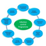 Infection Control/مكافحة العدوى