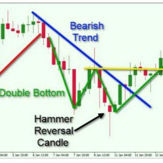 Chart analysis ™