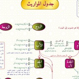 مشجرات فرائض و مواريث و جداول و ملخصات