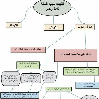 حجية السنة ومصادرها البحثية