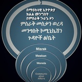 በምስራቅ ጉራጌ ዞን የምስራቅ መስቃን ወረዳ መንግስት ኮሚዩንኬሽን ጉዳዮች ፅ/ቤት